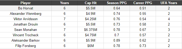 Bo Horvat vs. comparables