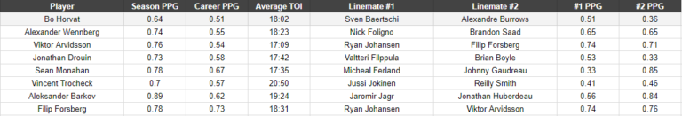 Bo Horvat vs. comparables
