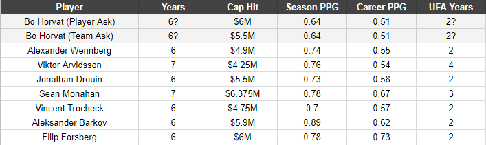 Bo Horvat vs. comparables